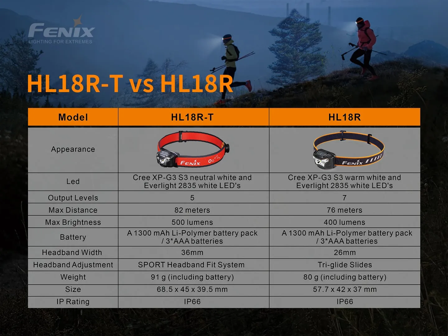 FENIX HL18R-T Lightweight Headlamp w/ Carry Case - 500 lumens